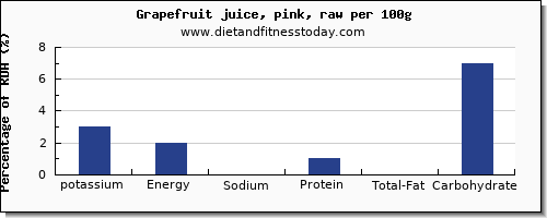 potassium and nutrition facts in grapefruit juice per 100g